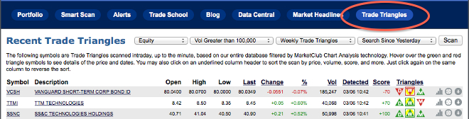 MarketClub Tabs