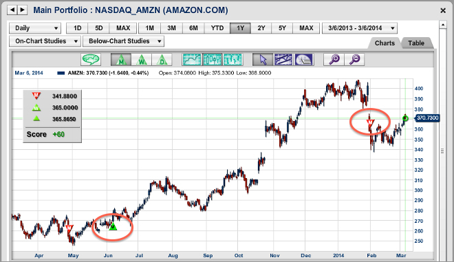 Long-Term Chart