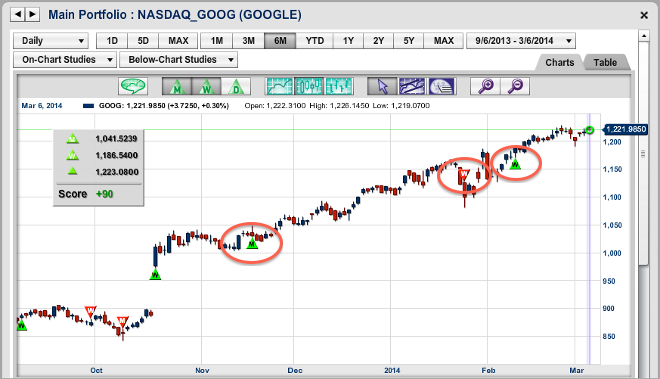 Intermediate Term Chart