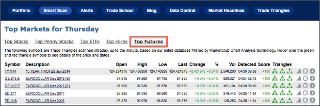 List of the Top Futures